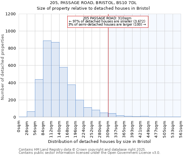 205, PASSAGE ROAD, BRISTOL, BS10 7DL: Size of property relative to detached houses in Bristol