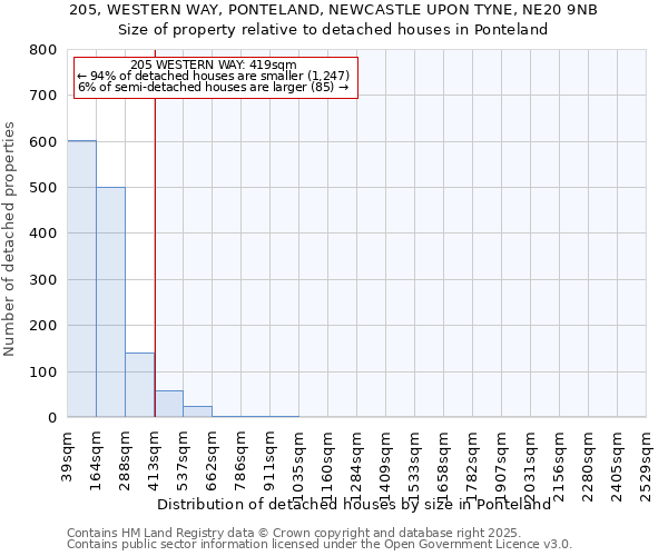 205, WESTERN WAY, PONTELAND, NEWCASTLE UPON TYNE, NE20 9NB: Size of property relative to detached houses in Ponteland