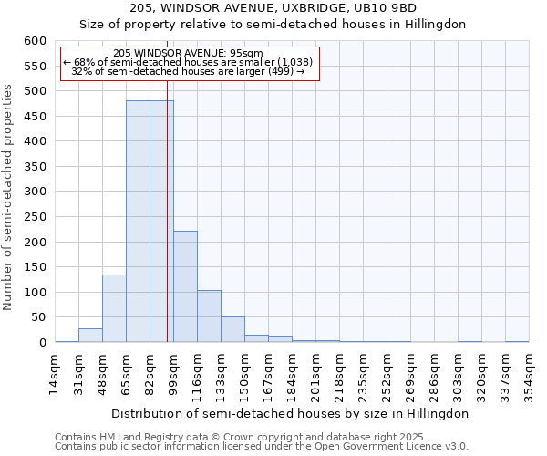 205, WINDSOR AVENUE, UXBRIDGE, UB10 9BD: Size of property relative to detached houses in Hillingdon