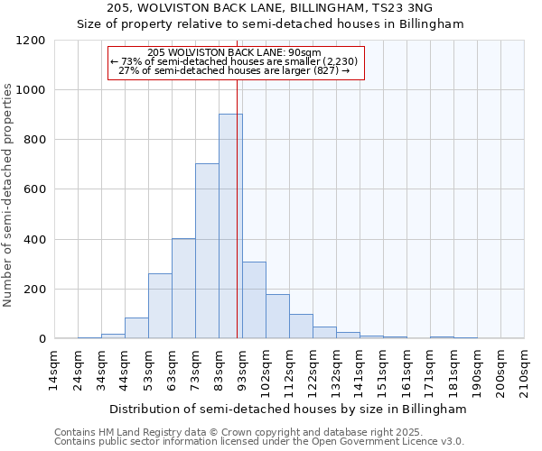 205, WOLVISTON BACK LANE, BILLINGHAM, TS23 3NG: Size of property relative to detached houses in Billingham