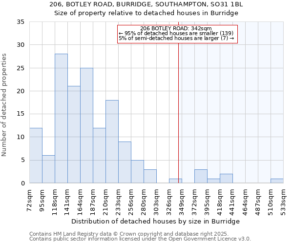 206, BOTLEY ROAD, BURRIDGE, SOUTHAMPTON, SO31 1BL: Size of property relative to detached houses in Burridge