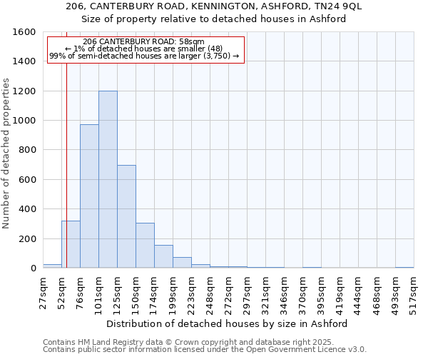 206, CANTERBURY ROAD, KENNINGTON, ASHFORD, TN24 9QL: Size of property relative to detached houses in Ashford