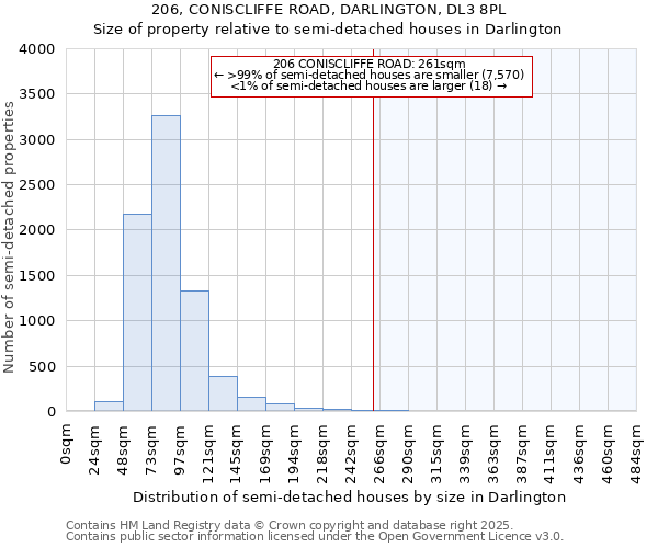 206, CONISCLIFFE ROAD, DARLINGTON, DL3 8PL: Size of property relative to detached houses in Darlington