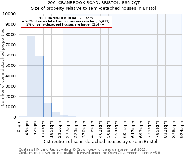 206, CRANBROOK ROAD, BRISTOL, BS6 7QT: Size of property relative to detached houses in Bristol