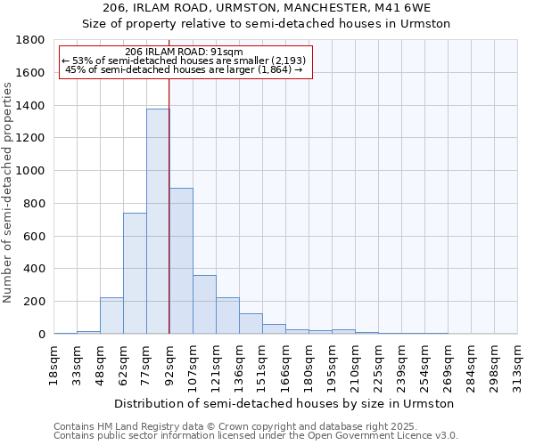 206, IRLAM ROAD, URMSTON, MANCHESTER, M41 6WE: Size of property relative to detached houses in Urmston