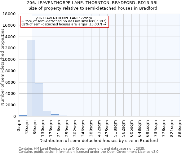 206, LEAVENTHORPE LANE, THORNTON, BRADFORD, BD13 3BL: Size of property relative to detached houses in Bradford