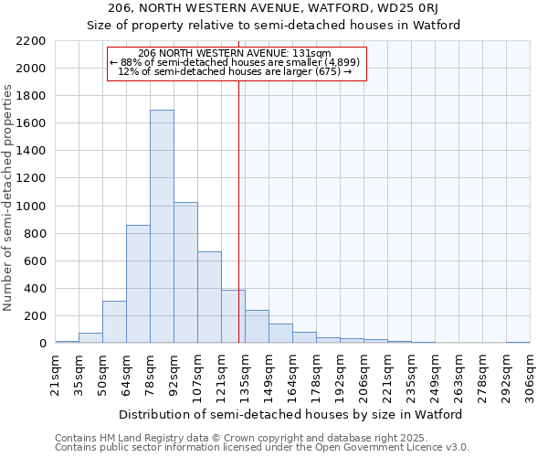 206, NORTH WESTERN AVENUE, WATFORD, WD25 0RJ: Size of property relative to detached houses in Watford