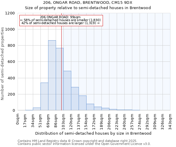 206, ONGAR ROAD, BRENTWOOD, CM15 9DX: Size of property relative to detached houses in Brentwood