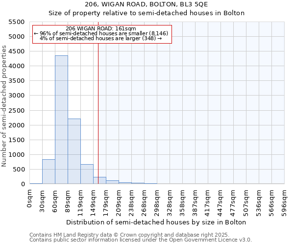 206, WIGAN ROAD, BOLTON, BL3 5QE: Size of property relative to detached houses in Bolton