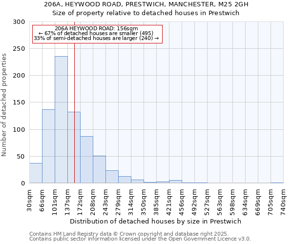 206A, HEYWOOD ROAD, PRESTWICH, MANCHESTER, M25 2GH: Size of property relative to detached houses in Prestwich