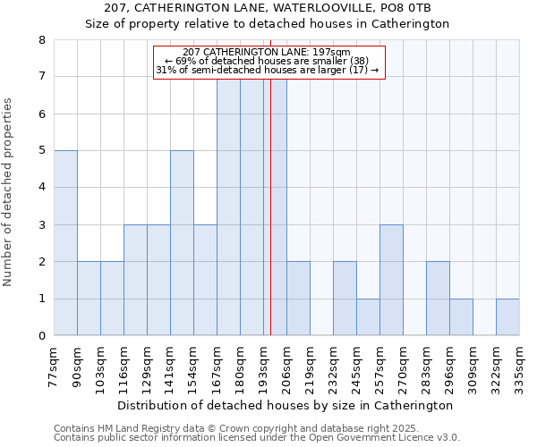 207, CATHERINGTON LANE, WATERLOOVILLE, PO8 0TB: Size of property relative to detached houses in Catherington