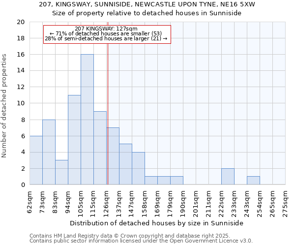 207, KINGSWAY, SUNNISIDE, NEWCASTLE UPON TYNE, NE16 5XW: Size of property relative to detached houses in Sunniside