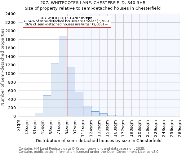 207, WHITECOTES LANE, CHESTERFIELD, S40 3HR: Size of property relative to detached houses in Chesterfield