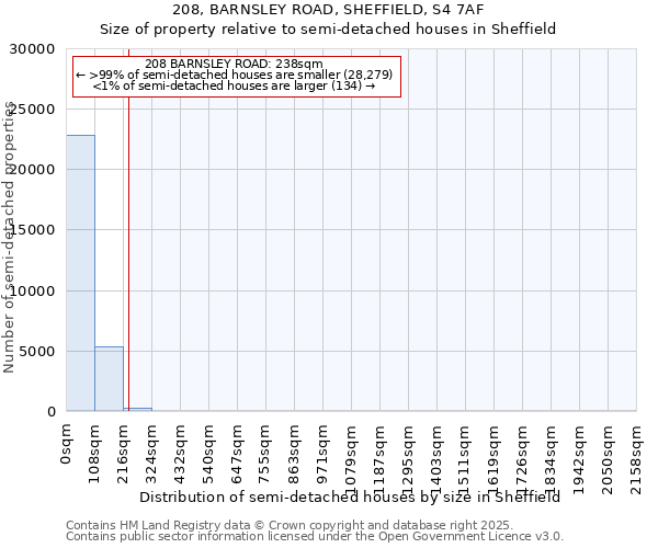 208, BARNSLEY ROAD, SHEFFIELD, S4 7AF: Size of property relative to detached houses in Sheffield