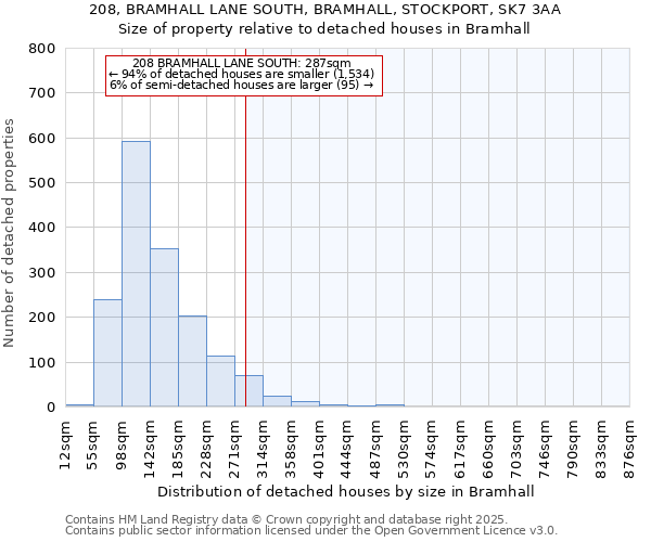 208, BRAMHALL LANE SOUTH, BRAMHALL, STOCKPORT, SK7 3AA: Size of property relative to detached houses in Bramhall