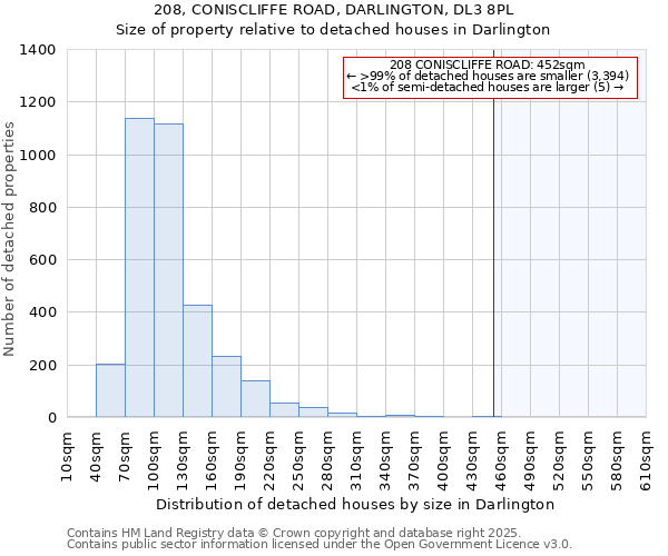 208, CONISCLIFFE ROAD, DARLINGTON, DL3 8PL: Size of property relative to detached houses in Darlington