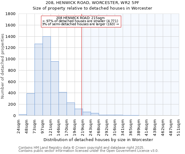 208, HENWICK ROAD, WORCESTER, WR2 5PF: Size of property relative to detached houses in Worcester