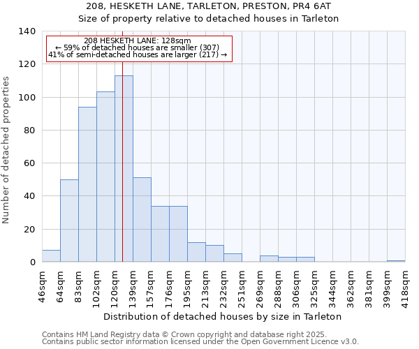 208, HESKETH LANE, TARLETON, PRESTON, PR4 6AT: Size of property relative to detached houses in Tarleton