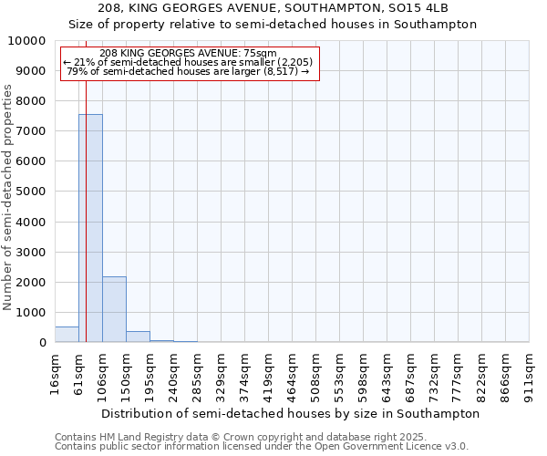 208, KING GEORGES AVENUE, SOUTHAMPTON, SO15 4LB: Size of property relative to detached houses in Southampton