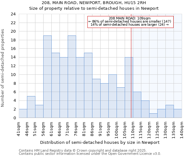 208, MAIN ROAD, NEWPORT, BROUGH, HU15 2RH: Size of property relative to detached houses in Newport