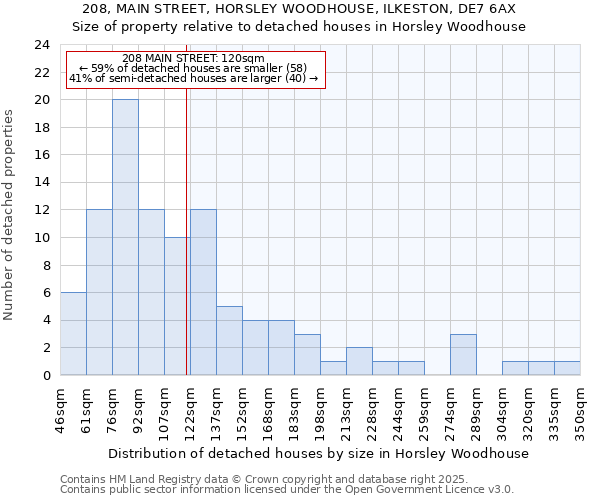 208, MAIN STREET, HORSLEY WOODHOUSE, ILKESTON, DE7 6AX: Size of property relative to detached houses in Horsley Woodhouse