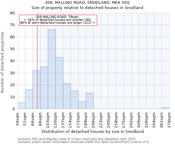 208, MALLING ROAD, SNODLAND, ME6 5EQ: Size of property relative to detached houses in Snodland