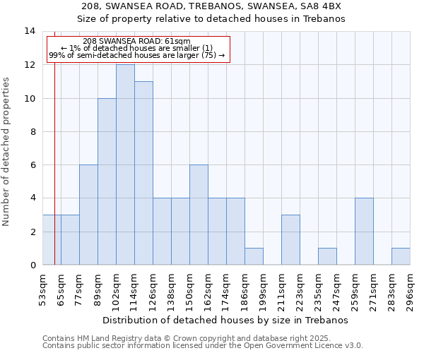 208, SWANSEA ROAD, TREBANOS, SWANSEA, SA8 4BX: Size of property relative to detached houses in Trebanos