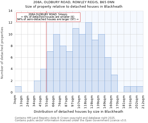 208A, OLDBURY ROAD, ROWLEY REGIS, B65 0NN: Size of property relative to detached houses in Blackheath