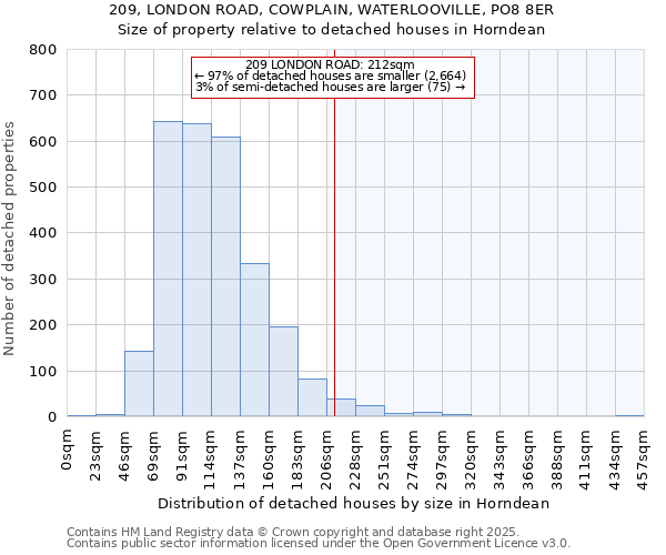 209, LONDON ROAD, COWPLAIN, WATERLOOVILLE, PO8 8ER: Size of property relative to detached houses in Horndean