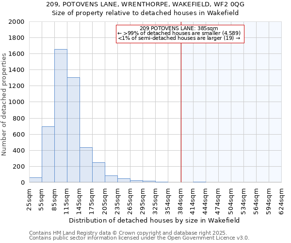 209, POTOVENS LANE, WRENTHORPE, WAKEFIELD, WF2 0QG: Size of property relative to detached houses in Wakefield