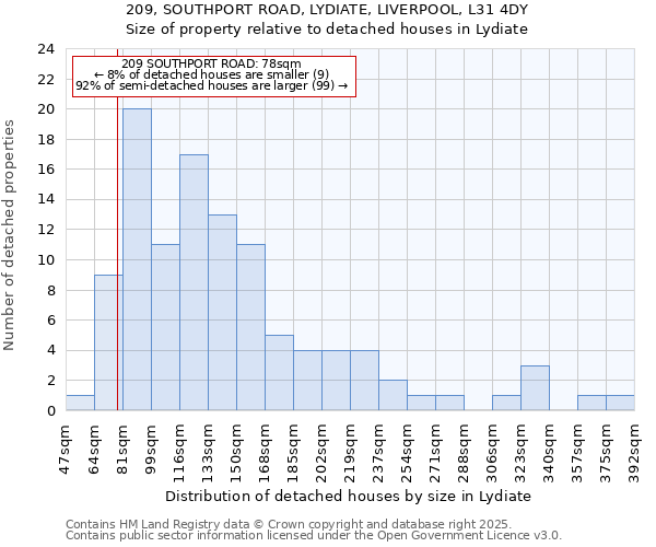 209, SOUTHPORT ROAD, LYDIATE, LIVERPOOL, L31 4DY: Size of property relative to detached houses in Lydiate