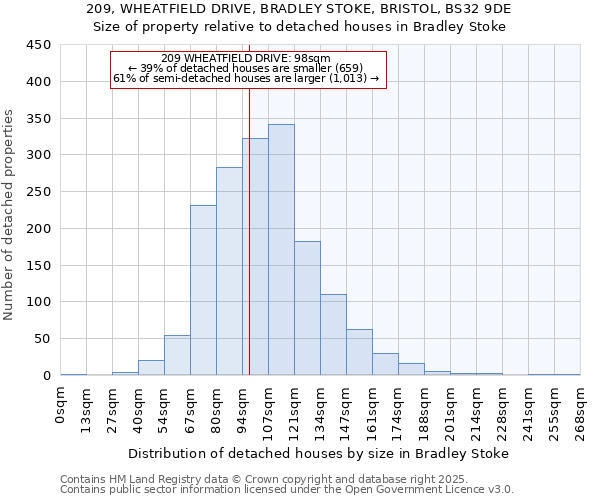 209, WHEATFIELD DRIVE, BRADLEY STOKE, BRISTOL, BS32 9DE: Size of property relative to detached houses in Bradley Stoke