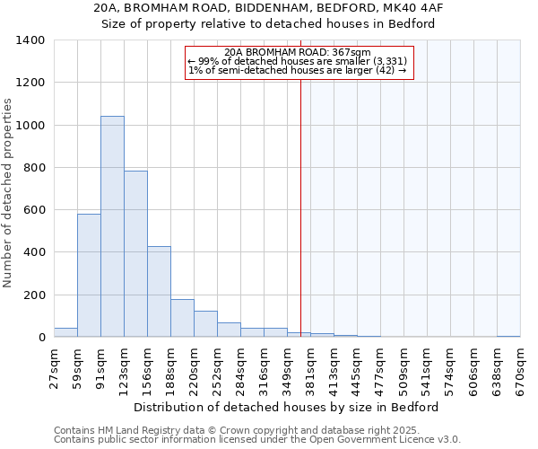 20A, BROMHAM ROAD, BIDDENHAM, BEDFORD, MK40 4AF: Size of property relative to detached houses in Bedford