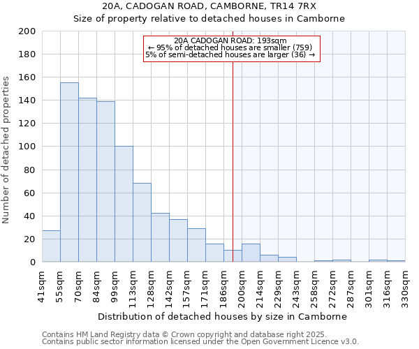 20A, CADOGAN ROAD, CAMBORNE, TR14 7RX: Size of property relative to detached houses in Camborne