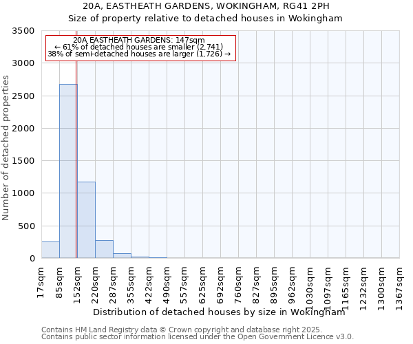 20A, EASTHEATH GARDENS, WOKINGHAM, RG41 2PH: Size of property relative to detached houses in Wokingham