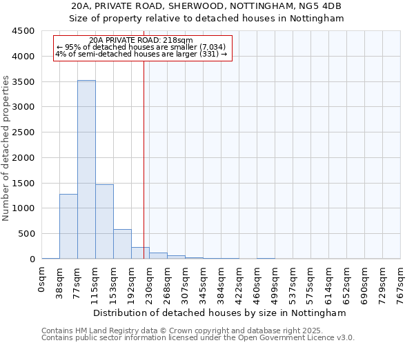 20A, PRIVATE ROAD, SHERWOOD, NOTTINGHAM, NG5 4DB: Size of property relative to detached houses in Nottingham