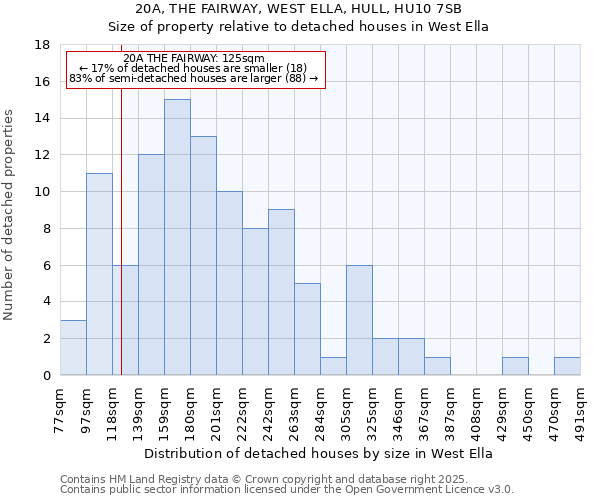 20A, THE FAIRWAY, WEST ELLA, HULL, HU10 7SB: Size of property relative to detached houses in West Ella