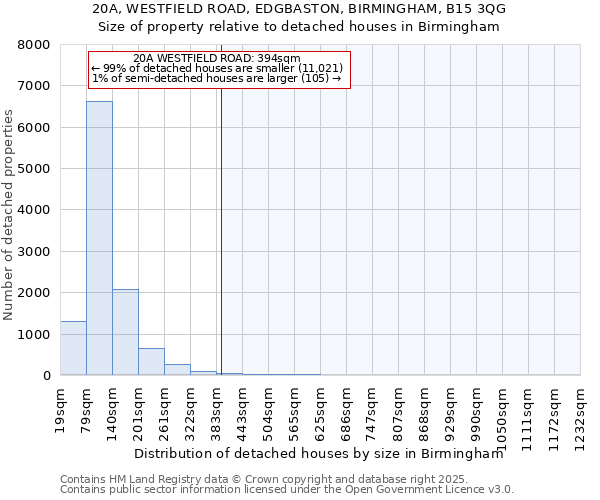 20A, WESTFIELD ROAD, EDGBASTON, BIRMINGHAM, B15 3QG: Size of property relative to detached houses in Birmingham