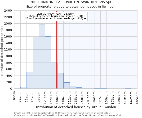 20B, COMMON PLATT, PURTON, SWINDON, SN5 5JX: Size of property relative to detached houses in Swindon