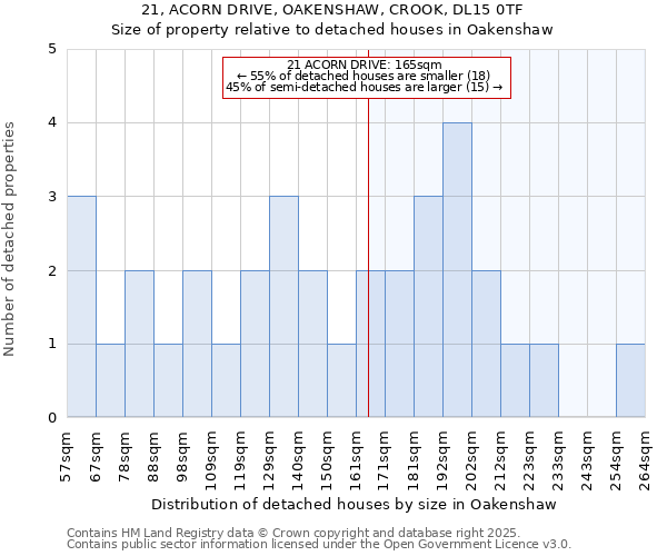 21, ACORN DRIVE, OAKENSHAW, CROOK, DL15 0TF: Size of property relative to detached houses in Oakenshaw