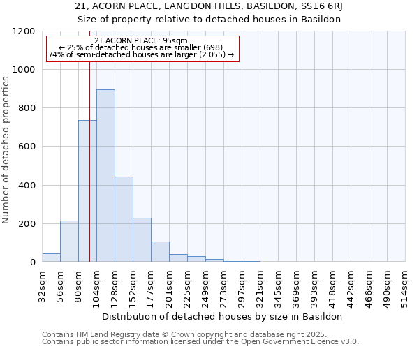 21, ACORN PLACE, LANGDON HILLS, BASILDON, SS16 6RJ: Size of property relative to detached houses in Basildon