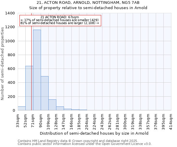 21, ACTON ROAD, ARNOLD, NOTTINGHAM, NG5 7AB: Size of property relative to detached houses in Arnold