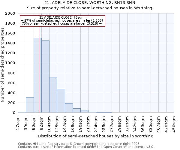 21, ADELAIDE CLOSE, WORTHING, BN13 3HN: Size of property relative to detached houses in Worthing