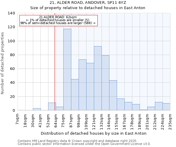 21, ALDER ROAD, ANDOVER, SP11 6YZ: Size of property relative to detached houses in East Anton