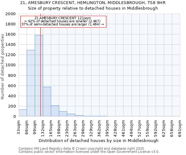 21, AMESBURY CRESCENT, HEMLINGTON, MIDDLESBROUGH, TS8 9HR: Size of property relative to detached houses in Middlesbrough