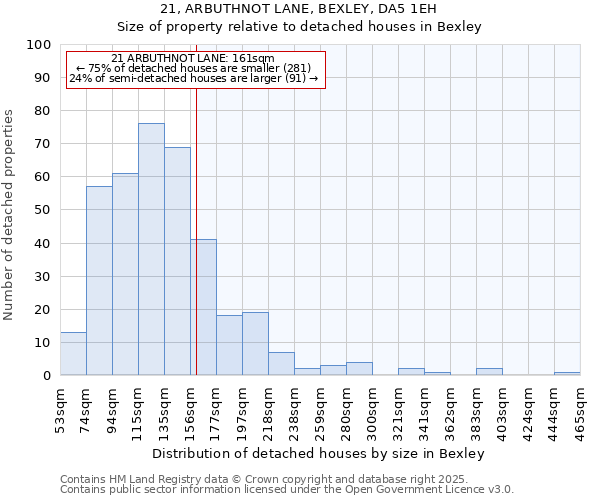 21, ARBUTHNOT LANE, BEXLEY, DA5 1EH: Size of property relative to detached houses in Bexley