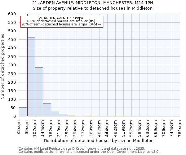 21, ARDEN AVENUE, MIDDLETON, MANCHESTER, M24 1PN: Size of property relative to detached houses in Middleton