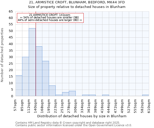 21, ARMISTICE CROFT, BLUNHAM, BEDFORD, MK44 3FD: Size of property relative to detached houses in Blunham