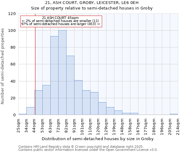 21, ASH COURT, GROBY, LEICESTER, LE6 0EH: Size of property relative to detached houses in Groby