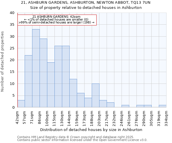 21, ASHBURN GARDENS, ASHBURTON, NEWTON ABBOT, TQ13 7UN: Size of property relative to detached houses in Ashburton